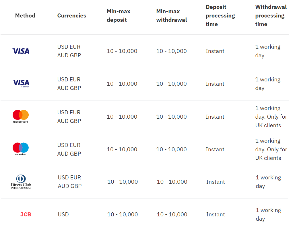 Deriv Deposit and Withdraw: Methods, Limits, Processing Times