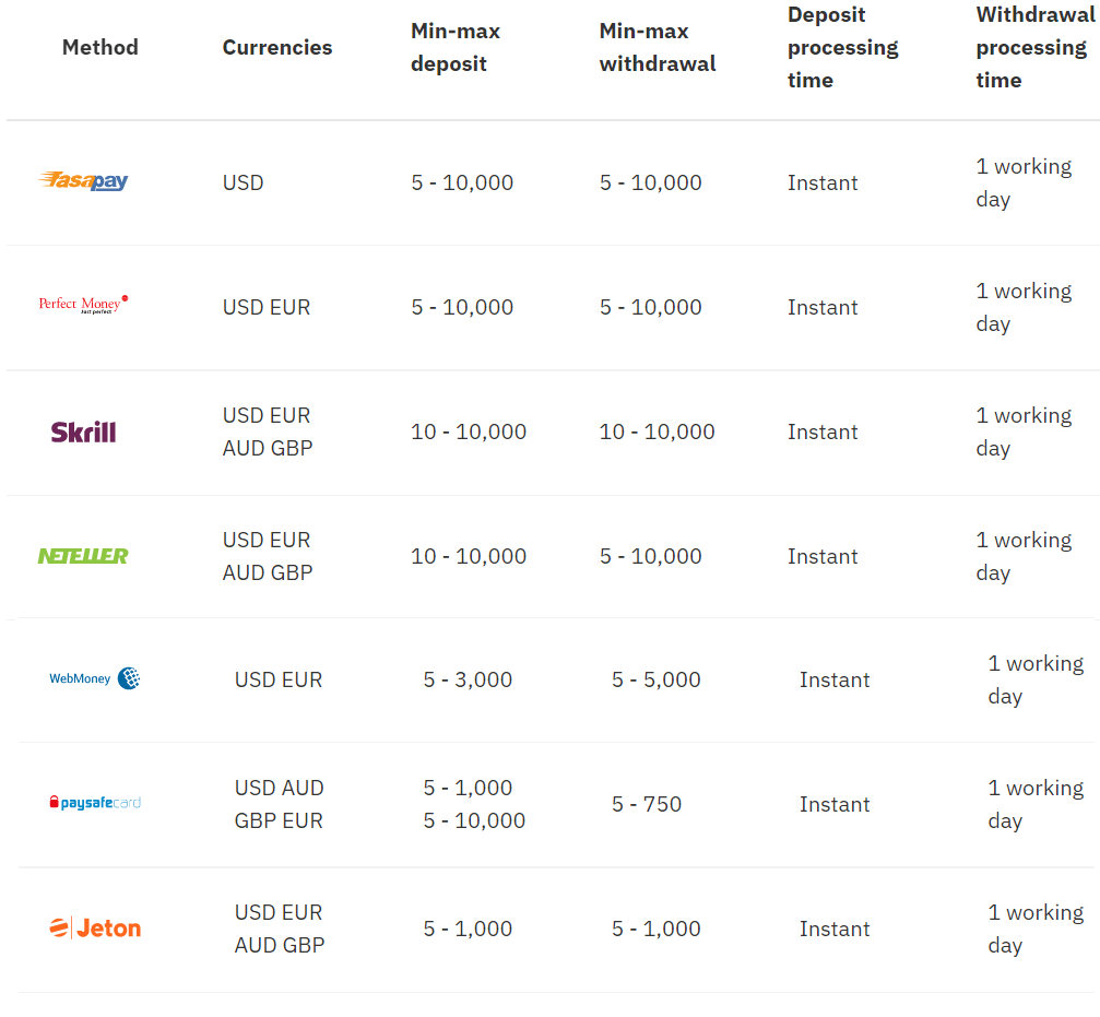 Deriv Deposit and Withdraw: Methods, Limits, Processing Times