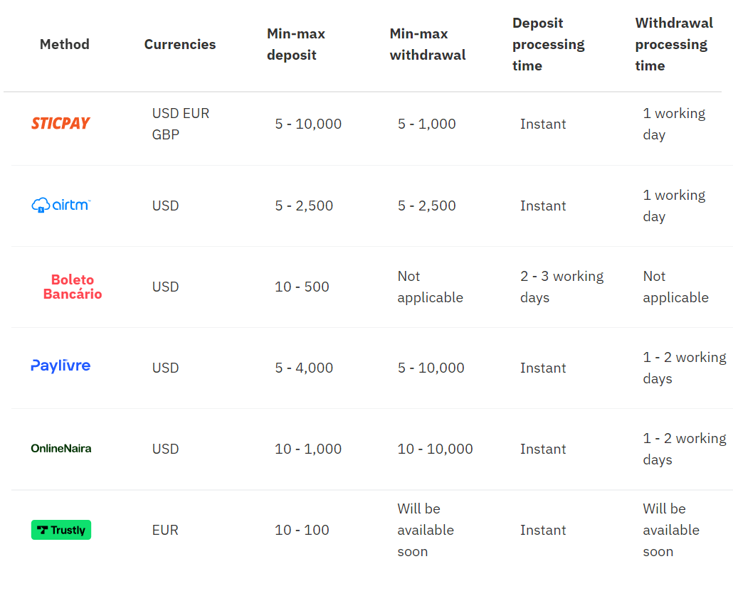 Deriv Deposit and Withdraw: Methods, Limits, Processing Times