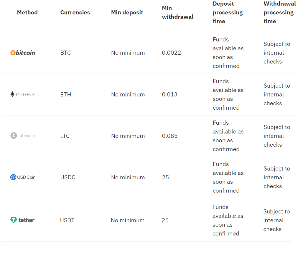 Deriv Deposit and Withdraw: Methods, Limits, Processing Times