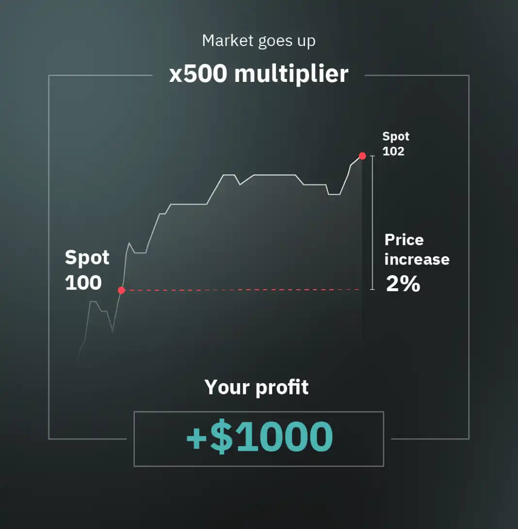 Deriv میں ملٹیپلرز کی تجارت کیسے کریں