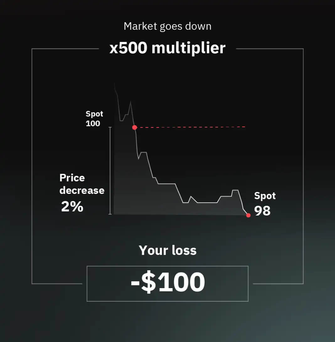Register and Trade Multipliers on Deriv: Step-by-Step