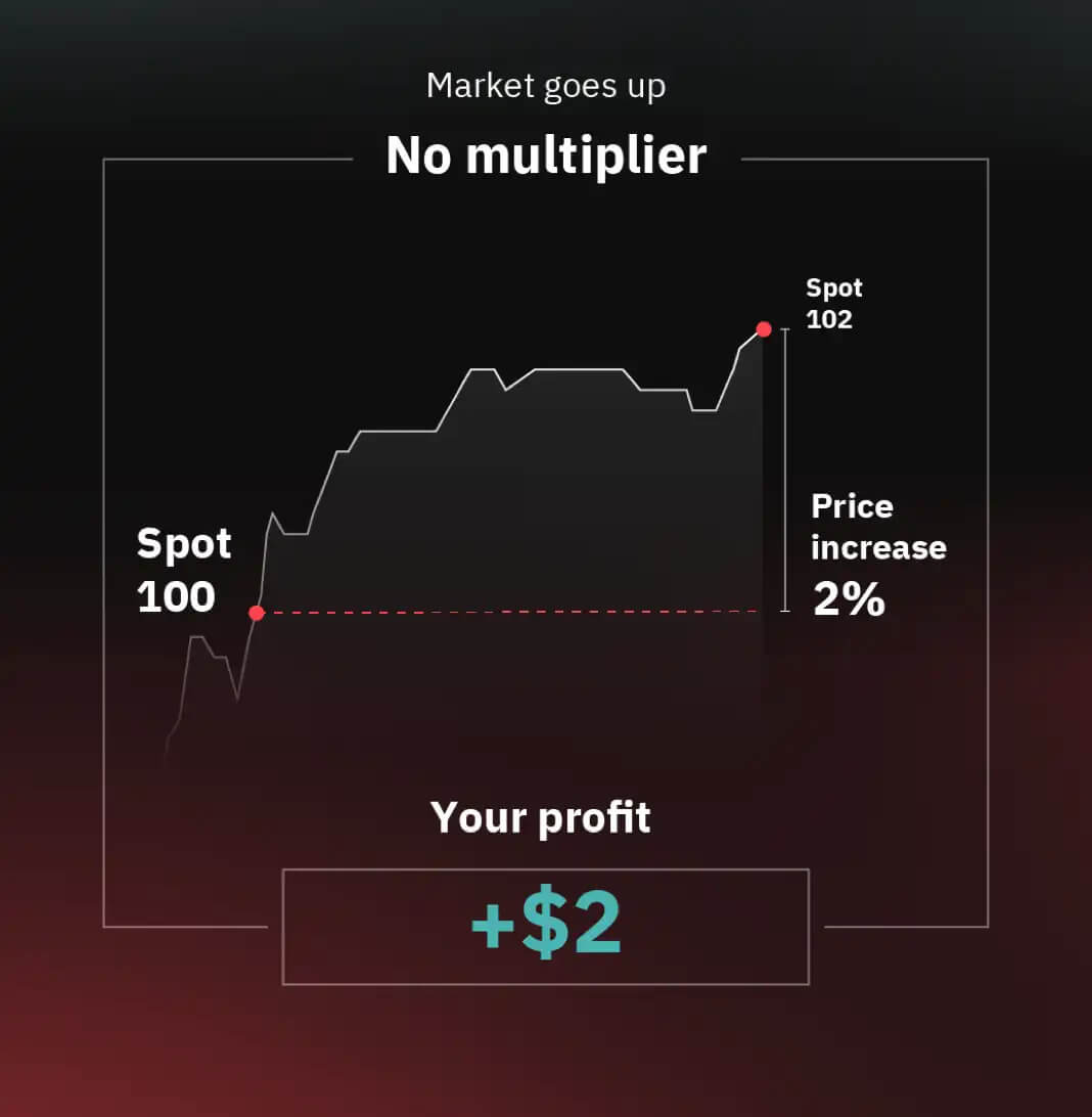 Registrer og handle multiplikatorer på deriv: Trinn-for-trinn